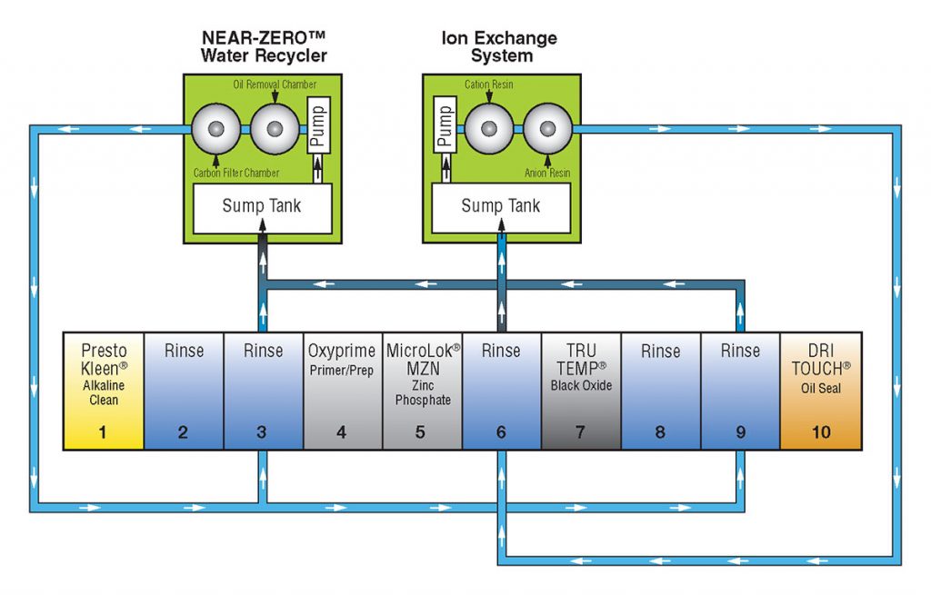 10 tank Dual Process line