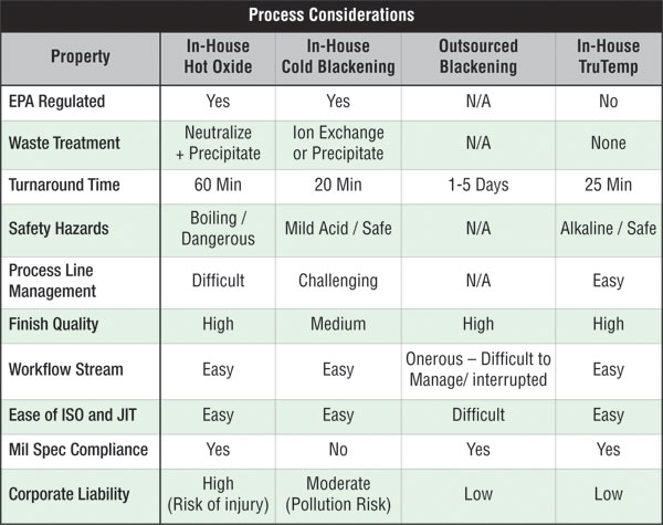 Process Considerations