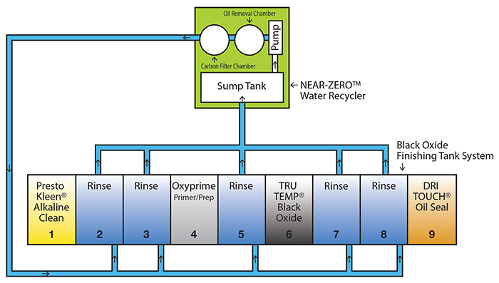 Near-Zero Recycling Process