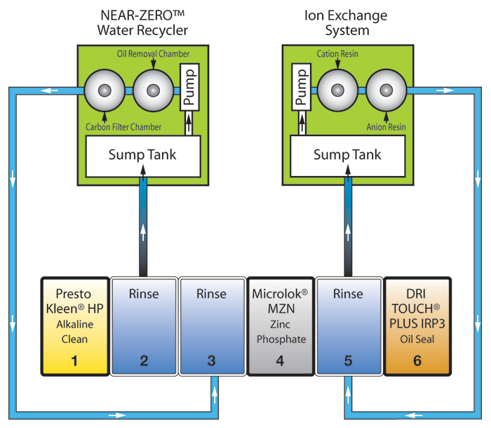 Near-Zero recycling process