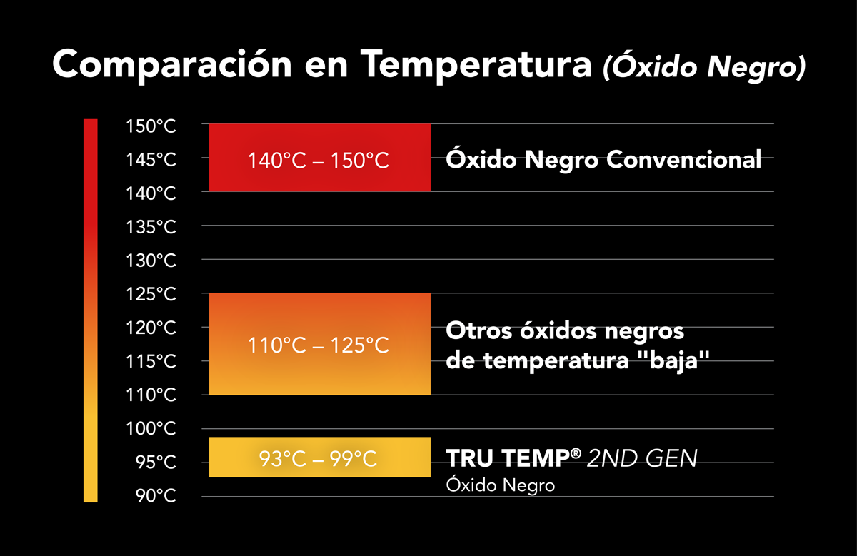 Comparación en Temperatura (Óxido Negro)